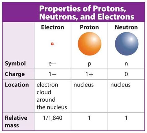 which particles have approximately the same size and mass